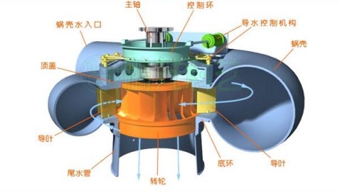 水轮机壳体和叶轮磨损可以修复吗？